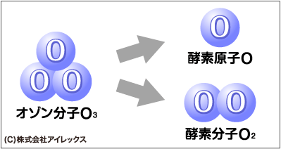 ナノバブルオゾンとは?